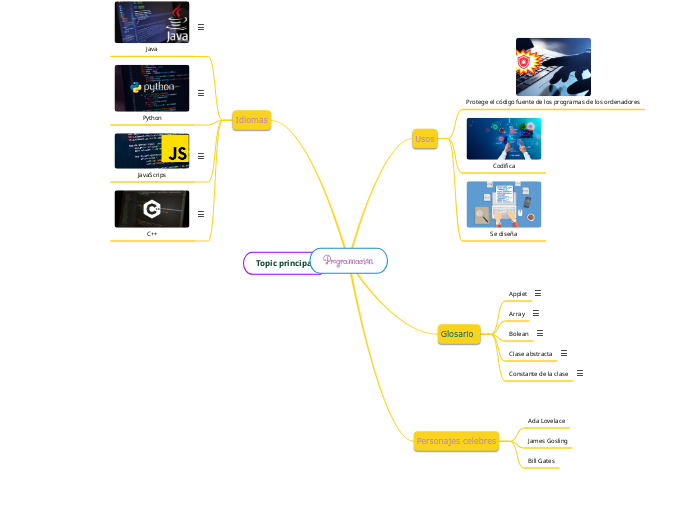 Programación - Mapa Mental