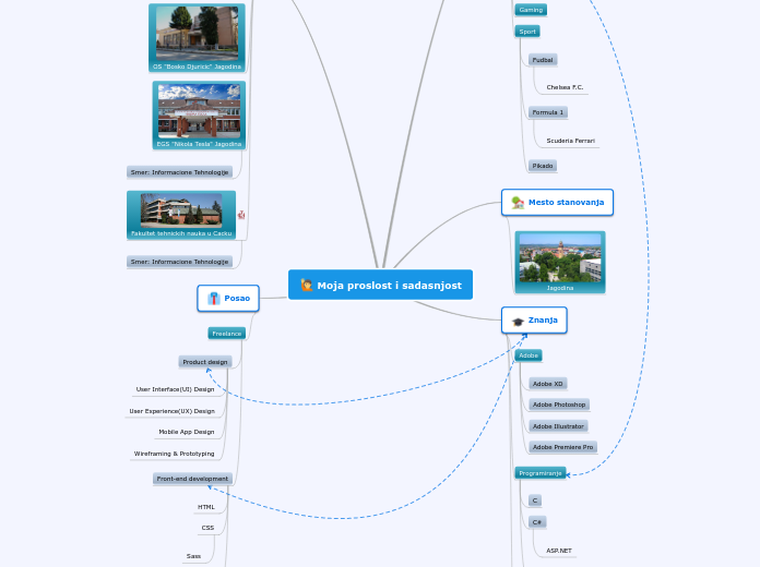 Moja proslost i sadasnjost - Mind Map