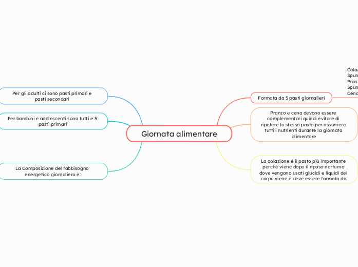 Giornata alimentare