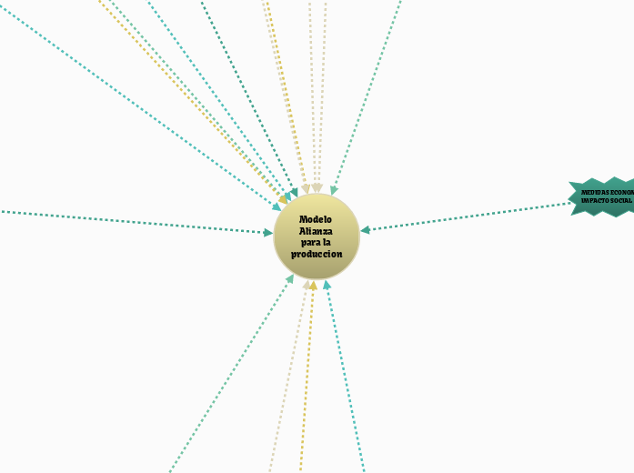Modelo Alianza para la produccion - Mind Map