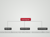 Civil Engineer - Mind Map