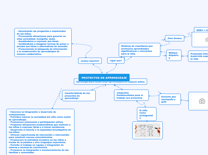 PROYECTOS DE APRENDIZAJE - Mapa Mental