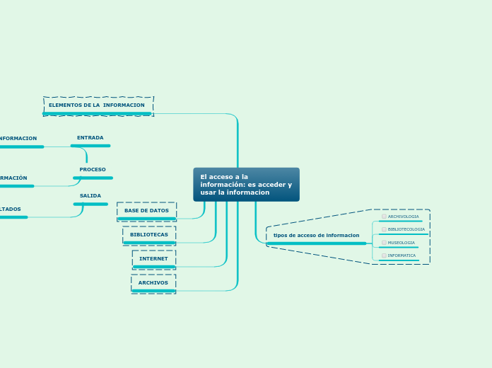 El acceso a la información: es acceder ...- Mapa Mental