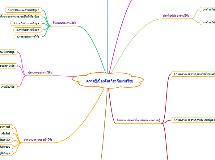 ความรู้เบื้องต้นเกี่ยวกับงานวิจัย - Mind Map