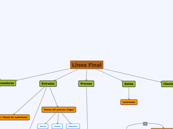 Línea Final - Mapa Mental