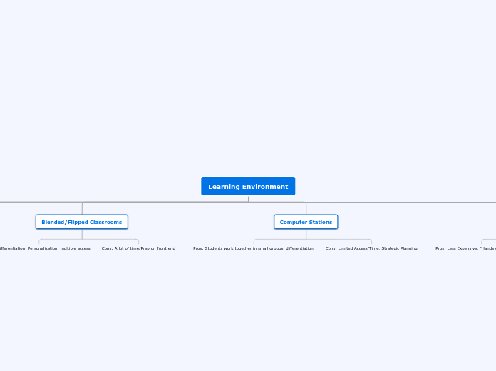 Learning Environment - Mind Map