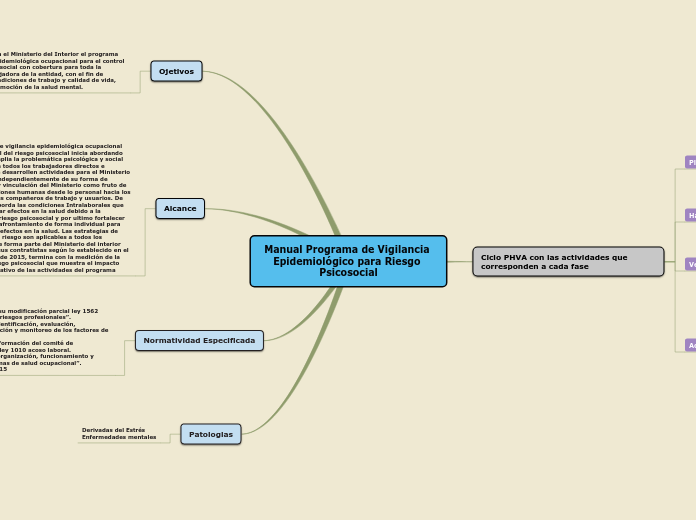 Manual Programa de Vigilancia Epidemiol...- Mapa Mental