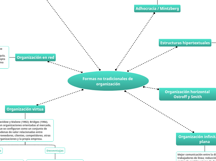 Formas no tradicionales de organización - Mapa Mental