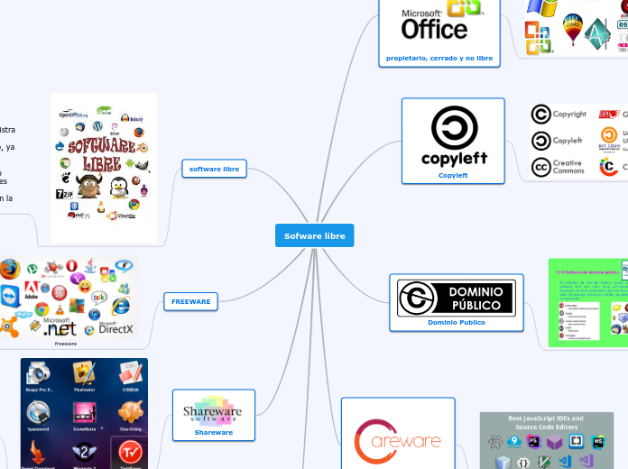 Sofware libre - Mind Map