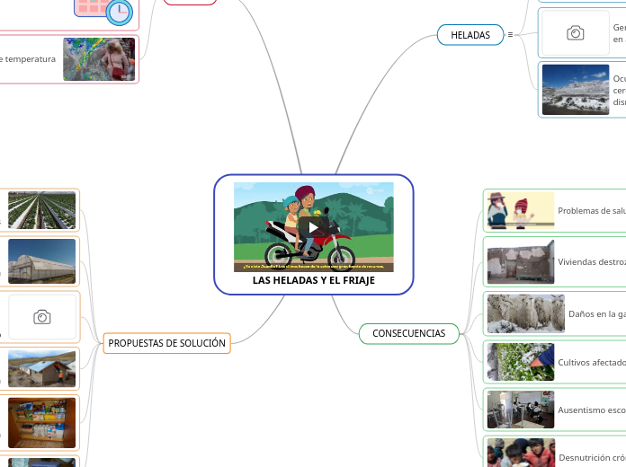 LAS HELADAS Y EL FRIAJE - Mind Map