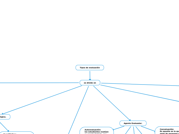 Tipos de evaluación - Mind Map
