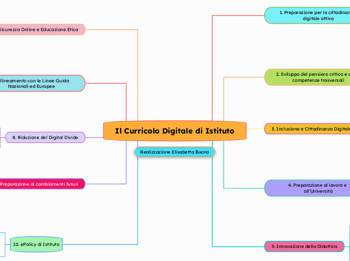 Il Curricolo Digitale di Istituto