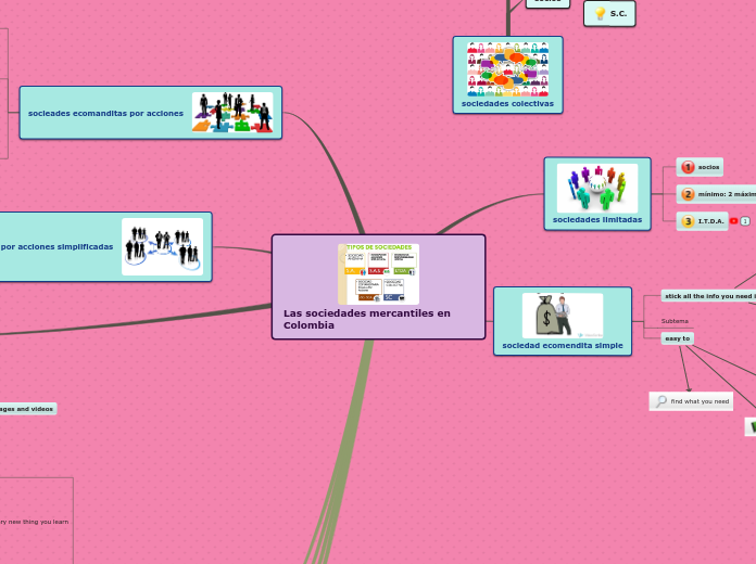 Las sociedades mercantiles en   Colombia - Mind Map