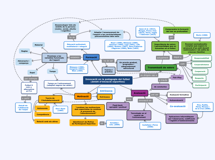 Innovació en la pedagogia del futbol (à...- Mapa Mental