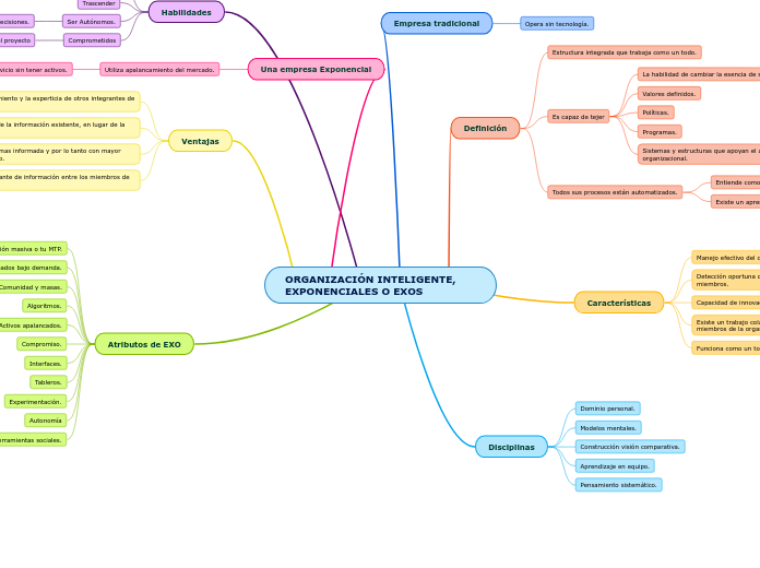 ORGANIZACIÓN INTELIGENTE, EXPONENCIALES...- Mapa Mental