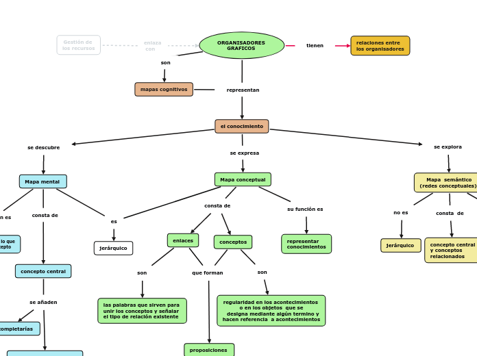 ORGANISADORES 
GRAFICOS  - Mapa Mental