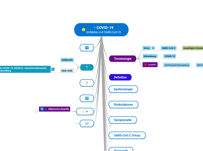 ∙∙ COVID-19
(Infektion mit SARS-CoV-2) - Mindmap