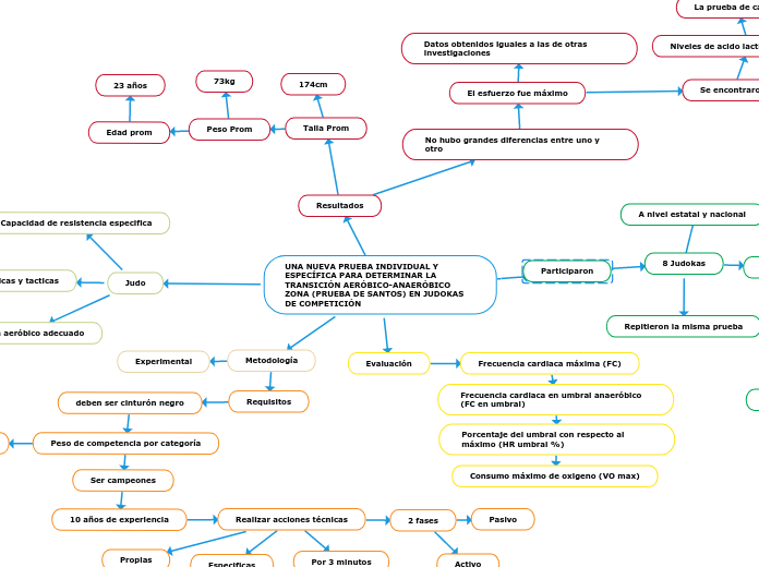 UNA NUEVA PRUEBA INDIVIDUAL Y ESPECÍFIC...- Mapa Mental