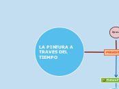 LA PINTURA A TRAVES DEL TIEMPO - Mapa Mental