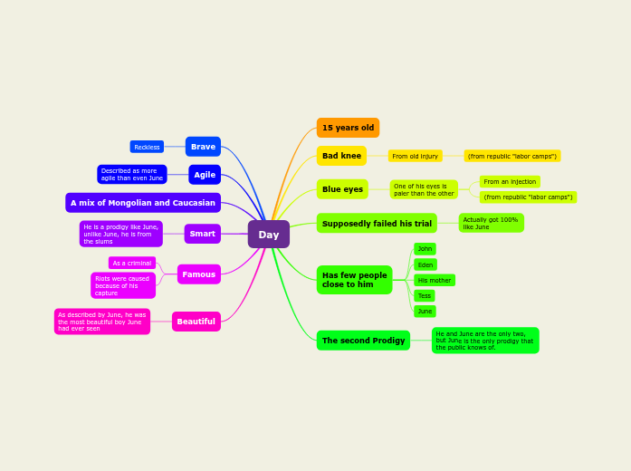 Day - Mind Map