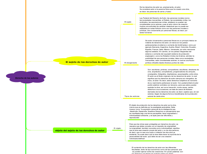 Derecho de los autores - Mind Map