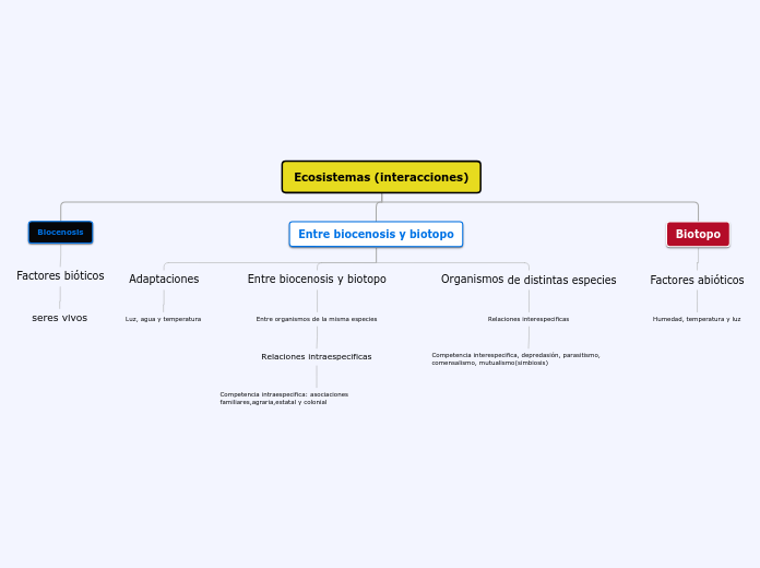Ecosistemas (interacciones) - Mapa Mental