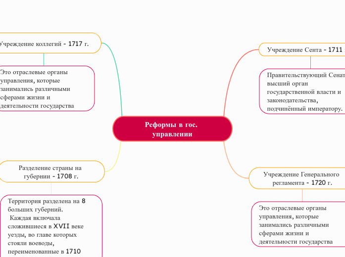 Реформы в гос. управлении - Мыслительная карта