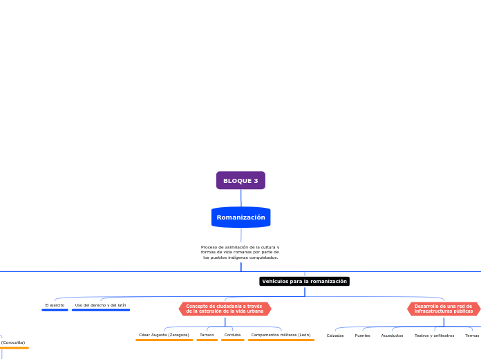 BLOQUE 3 - Mapa Mental