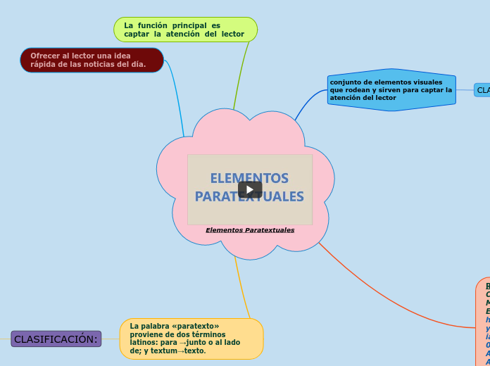 Elementos Paratextuales - Mapa Mental