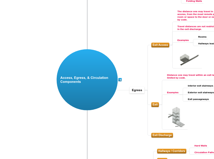 6.1.B Access, Egress, &amp; Circulation Co...- Mind Map
