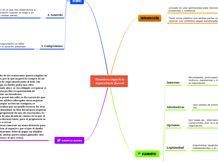    Elementos y etapas de la 
    negociación de Harvard