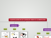 CLASIFICACIÓN DE LOS ANIMALES SEGUN SU ...- Mapa Mental