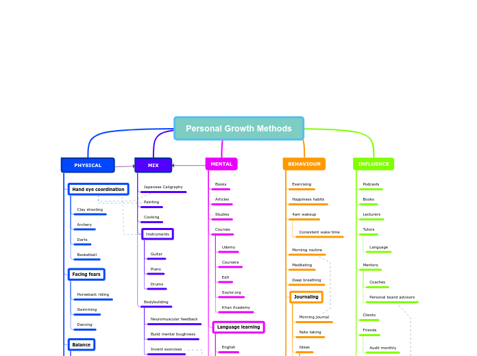 Personal Growth Methods - Mind Map