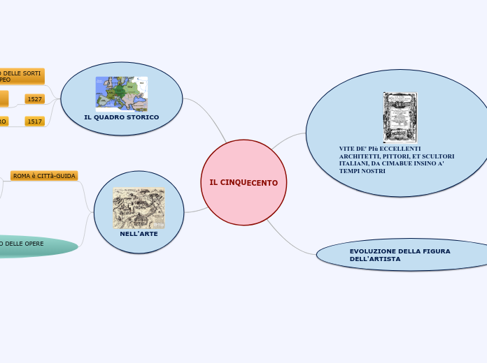 IL CINQUECENTO - Mappa Mentale