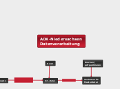AOK-Niedersachsen
Datenverarbeitung - Mindmap