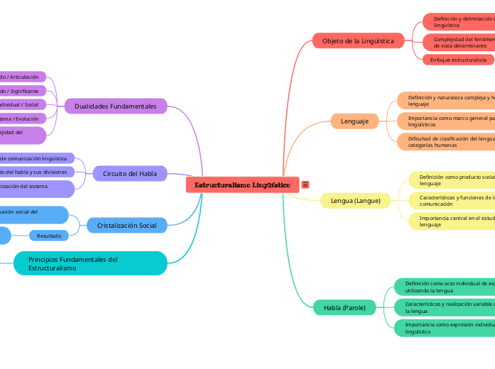 Estructuralismo Lingüístico - Mapa Mental
