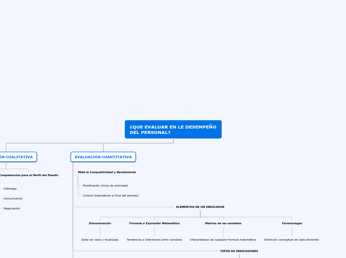 ¿QUE EVALUAR EN LE DESEMPEÑO DEL PERSON...- Mapa Mental
