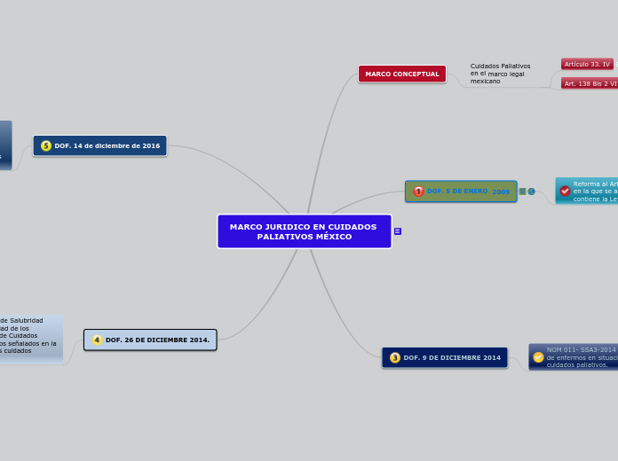 MARCO JURIDICO EN CUIDADOS PALIATIVOS M...- Mapa Mental