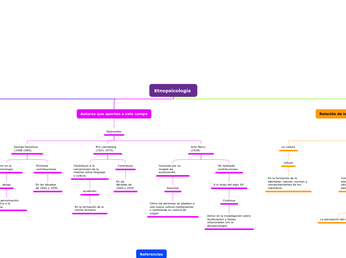 Etnopsicología  - Mapa Mental