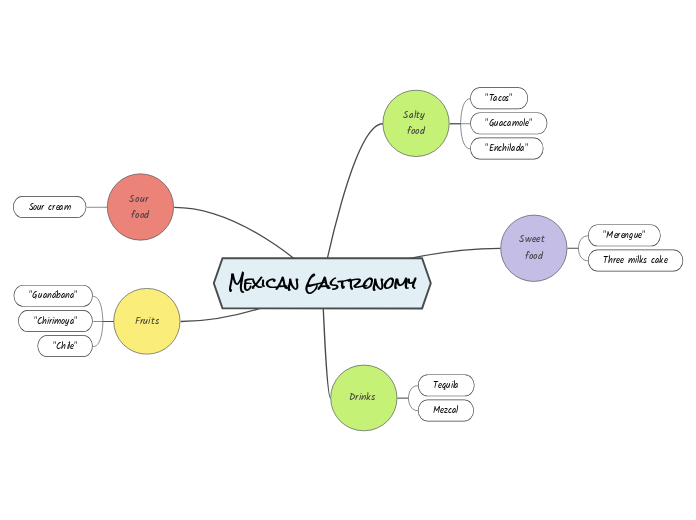 Mexican Gastronomy - Mapa Mental