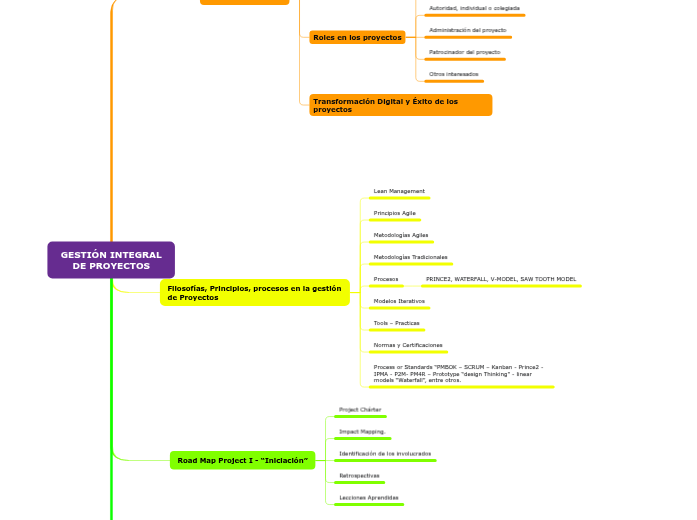 GESTIÓN INTEGRAL DE PROYECTOS - Mind Map