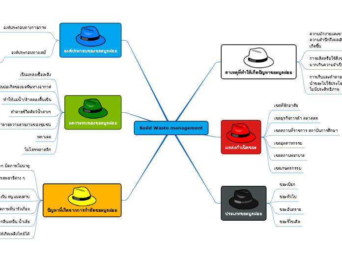 Soild Waste management