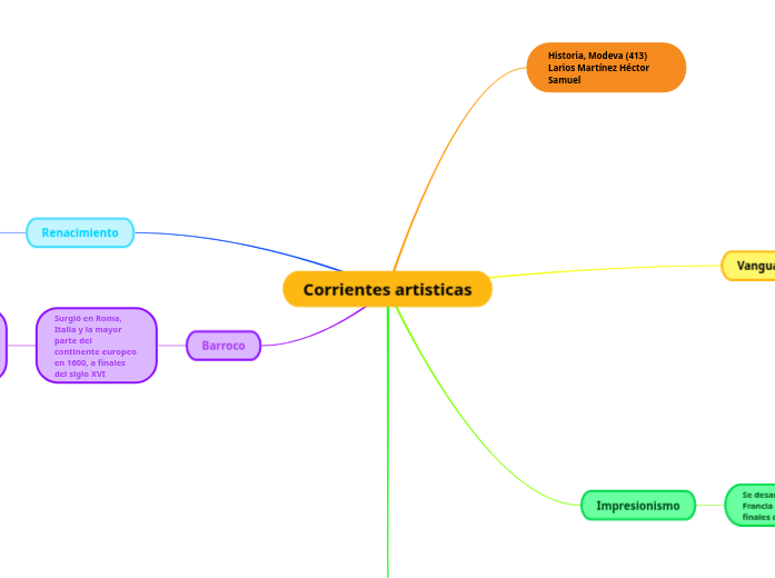 Corrientes artisticas - Mapa Mental
