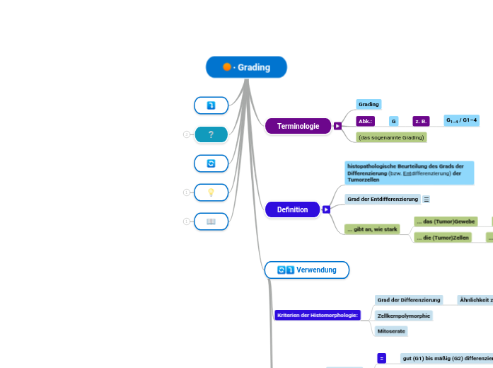 Grading - Mindmap