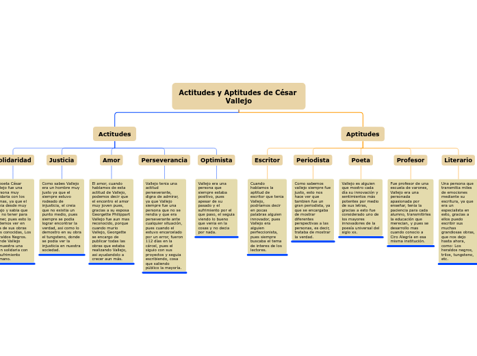 Actitudes y Aptitudes de César Vallejo - Mind Map