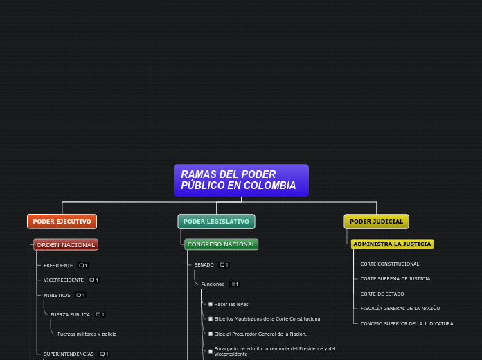 RAMAS DEL PODER PÚBLICO EN COLOMBIA - Mapa Mental