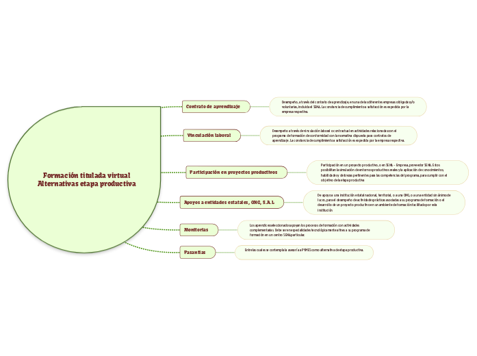 Formación titulada virtual
Alternativas etapa productiva