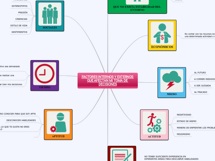 FACTORES INTERNOS Y EXTERNOS QUE AFECTA...- Mapa Mental