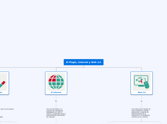 El Plagio, Internet y Web 2.0 - Mapa Mental