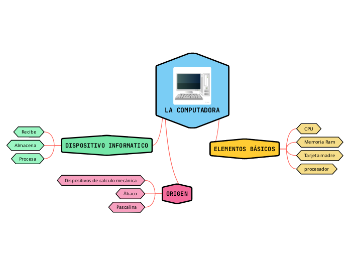 LA COMPUTADORA - Mind Map